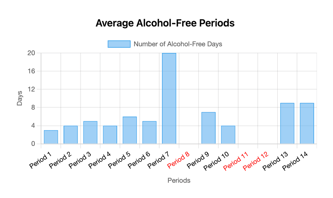 Alcohol free periods graph screen